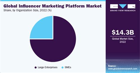 Influencer Marketing Platform Market Size Usd 2352 Billion By 2025