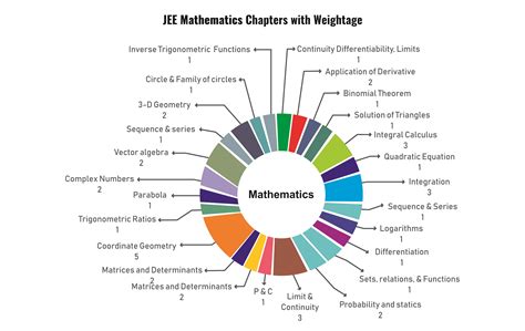 Jee Main 2021 Important Chapters Of Physics Chemistry And Maths By Nta