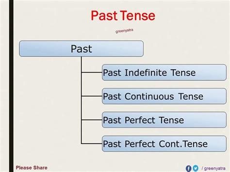 English Grammar Tenses Detailed Expression Vocabulary Home