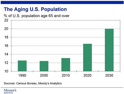 The Aging Us Population Could Stymie Future Job Growth Thestreet
