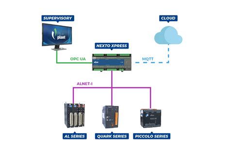 The Versatility Of The Iot Gateway Technology Innovating