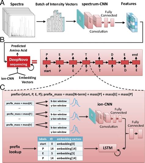 De Novo Peptide Sequencing By Deep Learning Pnas