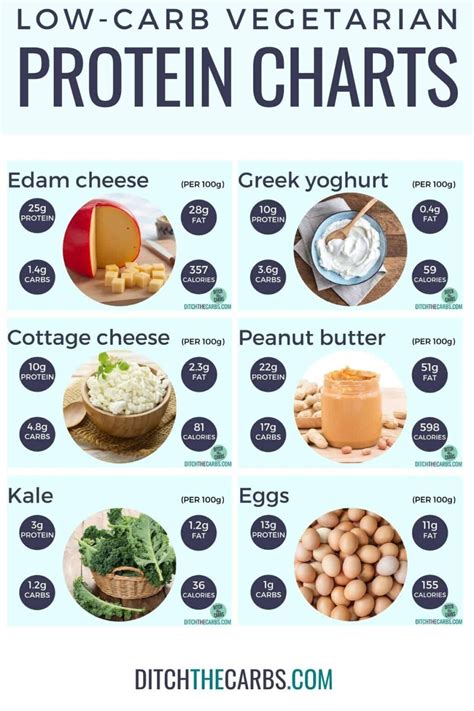 10 High Protein Low Carb Vegetarian Foods Protein Charts 31 Recipes