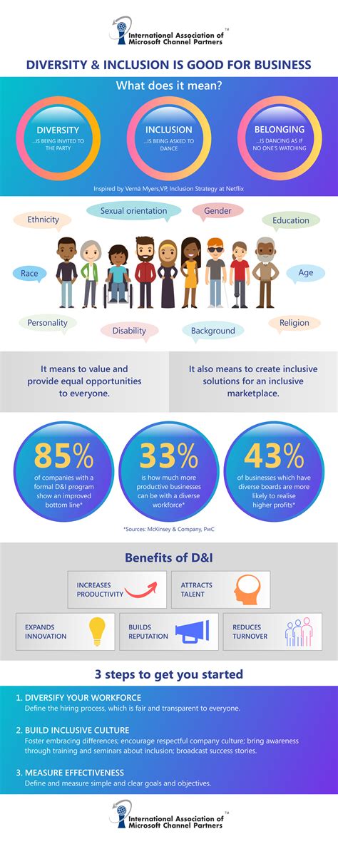 Diversity And Inclusion Is Good For Business Infographic Iamcp