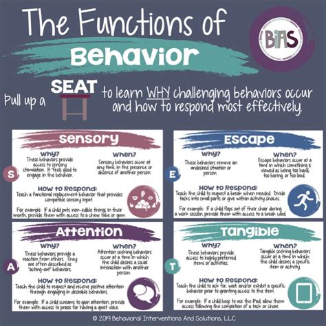 Functions Of Behavior Bias Behavioral Interventions