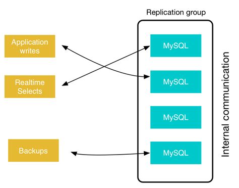 Different Types Of Mysql Replication Solutions Percona Database