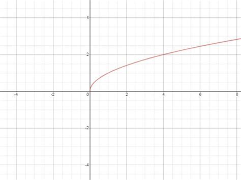 Which Graph Represents Y Square Root X