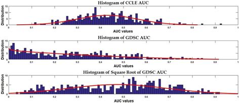 Comparison Of Auc Distributions From Ccle And Gdsc For 17aag The