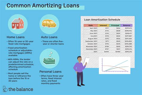 What Is Amortization