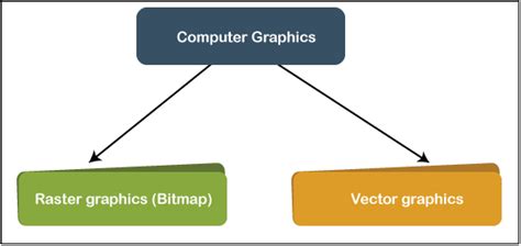 Types Of Computer Graphics Tae