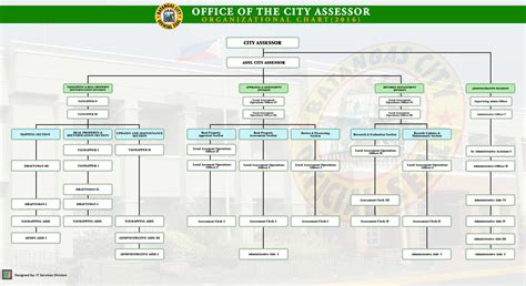 Batangas City Official Website Organizational Chart Vrogue Co