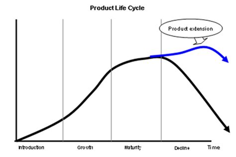 Several product life cycle strategies for the growth stage can be used to sustain rapid market growth as long as possible. Marketing: Product Life Cycle (GCSE) | tutor2u