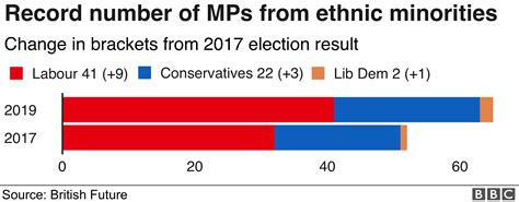 Election 2019 Britains Most Diverse Parliament Bbc News