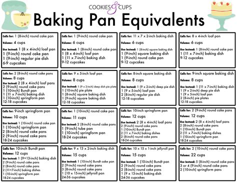 Baking Pan Equivalent Chart All You Need To Know When You Want To Use