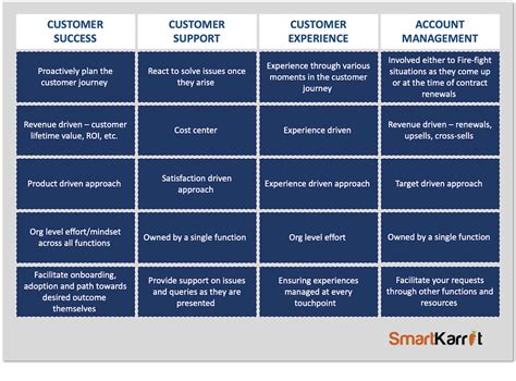 Demystifying The Role Of Customer Success Smartkarrot