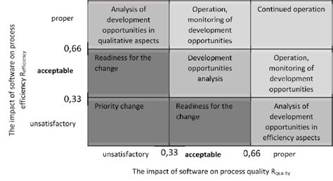 Synthetic Evaluation Based Decision Support Matrix For His Components