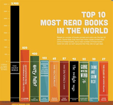 Worlds 10 Popular Books Sold In Last 50 Years Infographics By