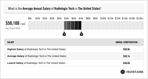 Radiologic Tech Salary Actual 2024 Projected 2025 Velvetjobs