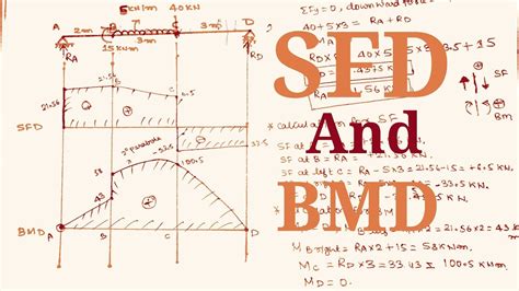 Sfd And Bmd For Simply Support Beam Point Load Udl And Moment In