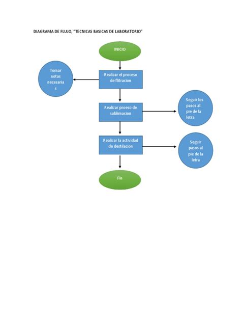 Diagrama De Flujo Tecnicas Basicas De Laboratorio
