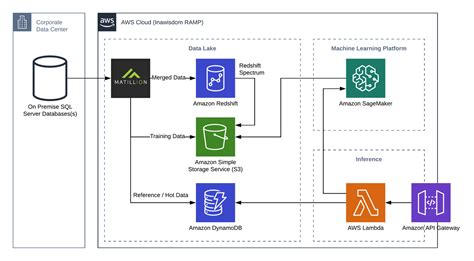 How To Predict Shipments Time Of Delivery With Cloud Based Machine