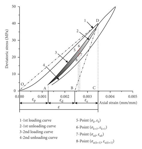 Typical Hysteresis Loop Curve Of The Cyclic Loading Unloading Test For