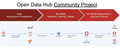 Building An Open Ml Platform With Red Hat Openshift And Open Data Hub