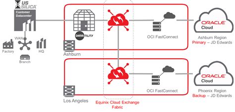 Move To Secure Hybrid Multicloud Faster With Equinix And Oracle Cloud