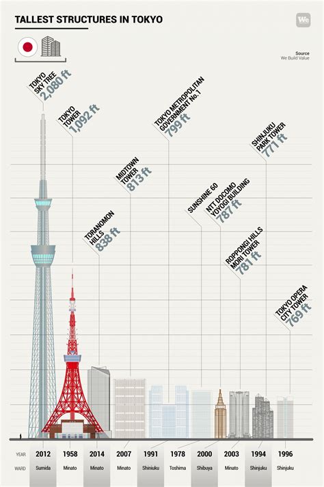 Tokyos Skyline The Citys Ten Tallest Structures We Build Value