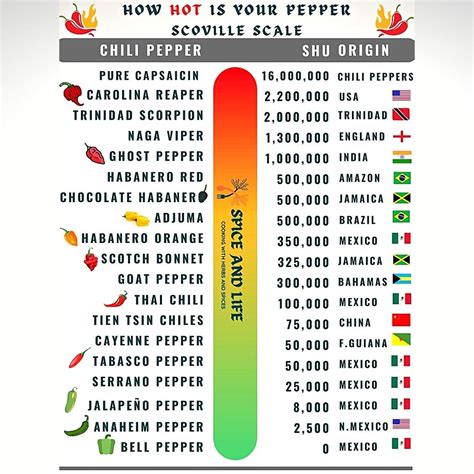 The Scoville Scale Uk