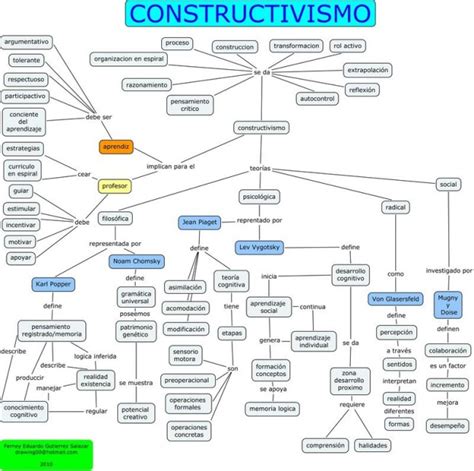 El Constructivismo Cuadros Sinópticos Y Mapas Mentales Cuadro