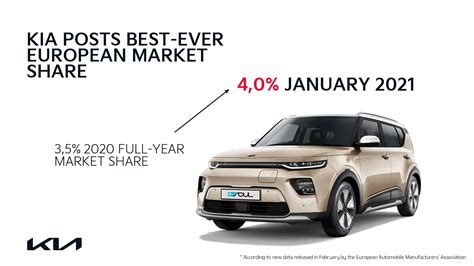 Kia Posts Highest Ever European Market Share Motoring Matters