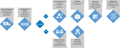 Itad Certified It Asset Disposition And Electronics Recycling Hypertec