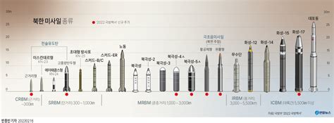 그래픽 북한 미사일 종류 연합뉴스