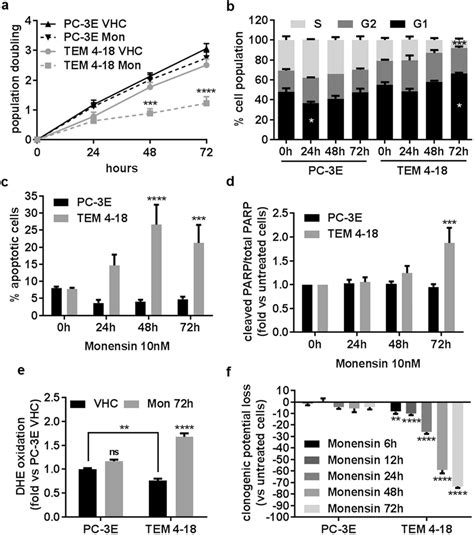 monensin induces oxidative stress apoptosis and a cell cycle arrest in download scientific