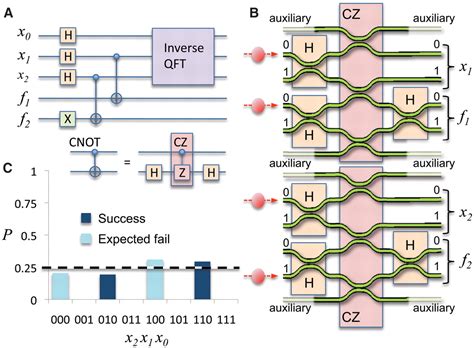 Shors Quantum Factoring Algorithm On A Photonic Chip Science