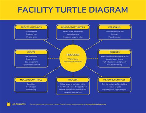 Turtle Diagram Template
