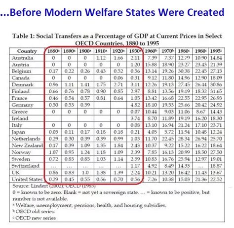 Welfare Spending Did Not Decrease Poverty Capitalism Did