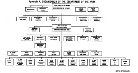 Department Of Army Organization Chart My Xxx Hot Girl