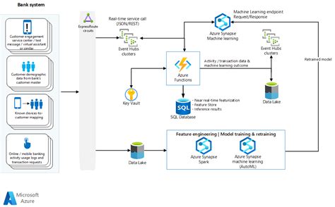 Detect Mobile Bank Fraud Azure Architecture Center Microsoft Learn