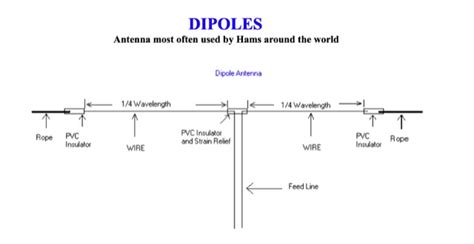 Dipole Antennas Basics The