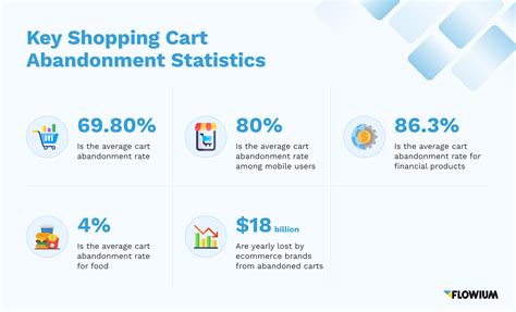 Average Cart Abandonment Rate Statistics And Ways To Improve Flowium