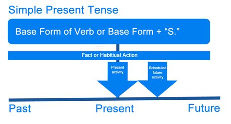 To make a negative sentence in english we normally use don't or doesn't with all verbs except to be and modal verbs (can, might, should etc.). What is Present Tense? Definition, Examples of English ...