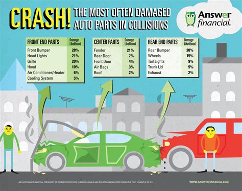 How much car insurance costs. Infographic - Car parts that likely need repair after a crash