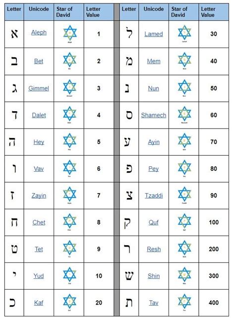 22 Hebrew Letters And Meanings Chart