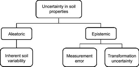Sources And Types Of Uncertainty Download Scientific Diagram