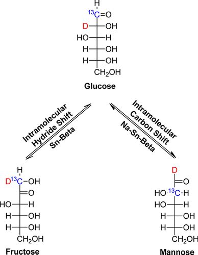 Active Sites In Sn Beta For Glucose Isomerization To Fructose And