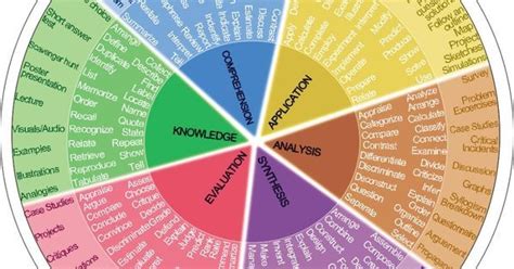 Blooms Taxonomy Verb Wheel Learning Objectives Curriculum Mapping