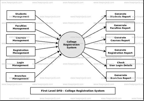University Admission Management System Dataflow Diagr