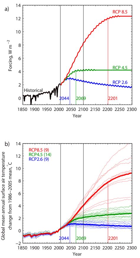 The rcp scenarios as used in global climate models use historical greenhouse gas emissions until 2005, and projected the defining property of the rcp family of scenarios is radiative forcing. (a) Time series of forcing (W m −2 ) under each of the ...